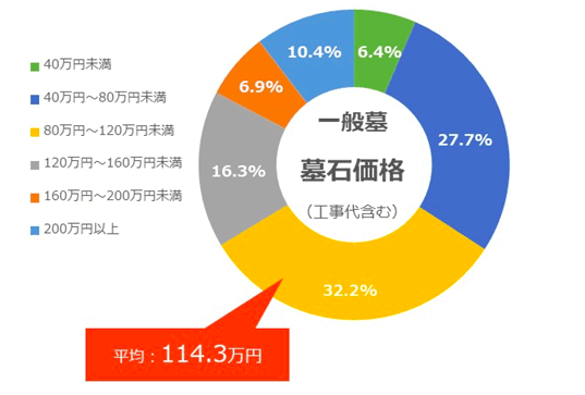 宇宙葬　値段